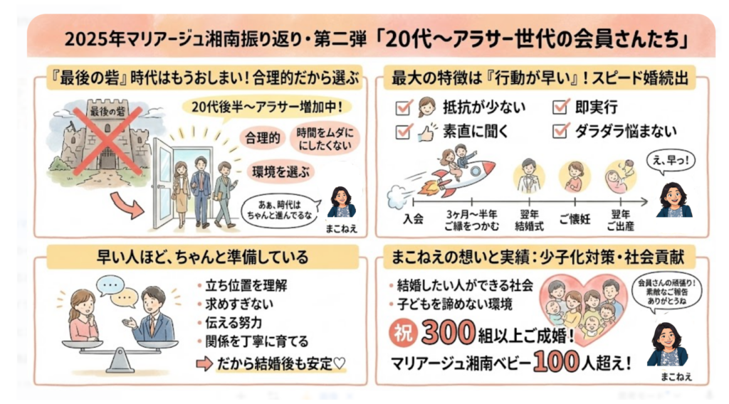 マリアージュ湘南のアラサーの成婚会員さんたちの特徴を示したグラレコです。